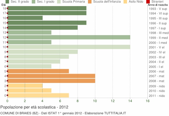 Grafico Popolazione in età scolastica - Braies 2012