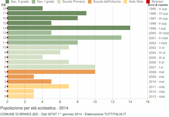 Grafico Popolazione in età scolastica - Braies 2014