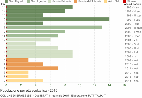 Grafico Popolazione in età scolastica - Braies 2015