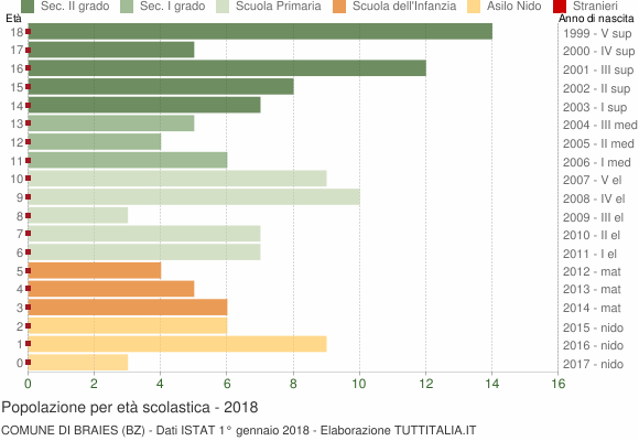 Grafico Popolazione in età scolastica - Braies 2018