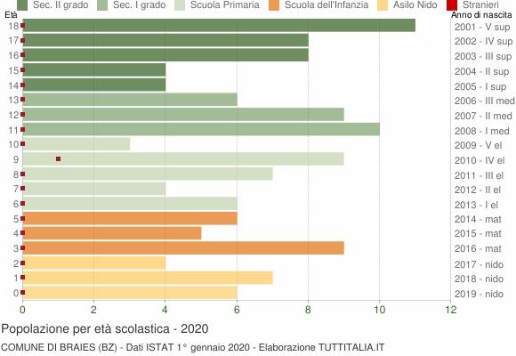 Grafico Popolazione in età scolastica - Braies 2020