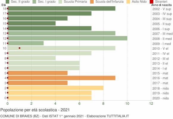 Grafico Popolazione in età scolastica - Braies 2021
