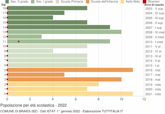 Grafico Popolazione in età scolastica - Braies 2022