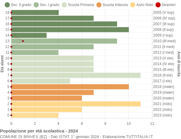 Grafico Popolazione in età scolastica - Braies 2024