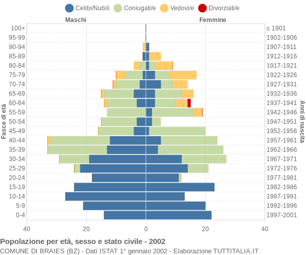 Grafico Popolazione per età, sesso e stato civile Comune di Braies (BZ)