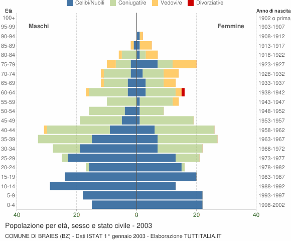 Grafico Popolazione per età, sesso e stato civile Comune di Braies (BZ)