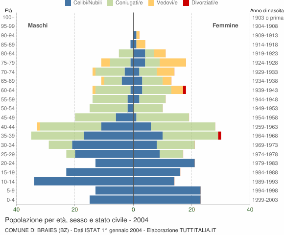 Grafico Popolazione per età, sesso e stato civile Comune di Braies (BZ)