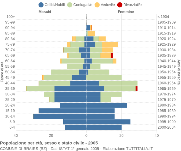 Grafico Popolazione per età, sesso e stato civile Comune di Braies (BZ)