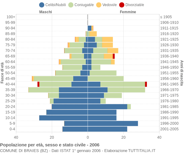 Grafico Popolazione per età, sesso e stato civile Comune di Braies (BZ)