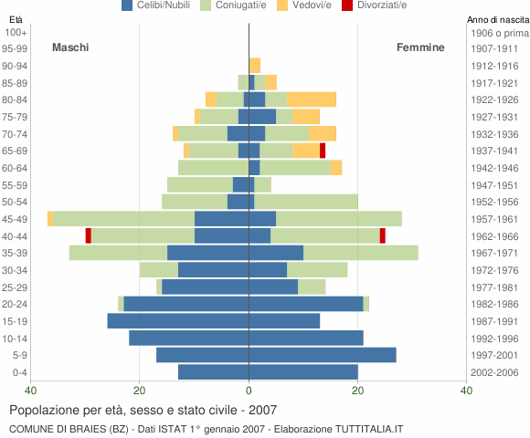 Grafico Popolazione per età, sesso e stato civile Comune di Braies (BZ)