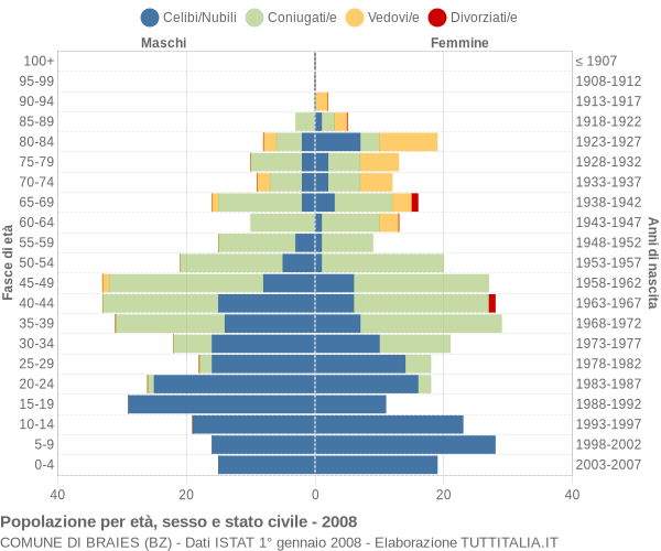 Grafico Popolazione per età, sesso e stato civile Comune di Braies (BZ)