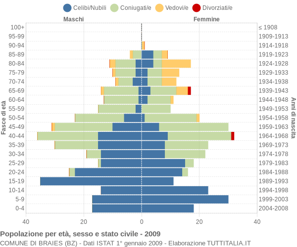 Grafico Popolazione per età, sesso e stato civile Comune di Braies (BZ)