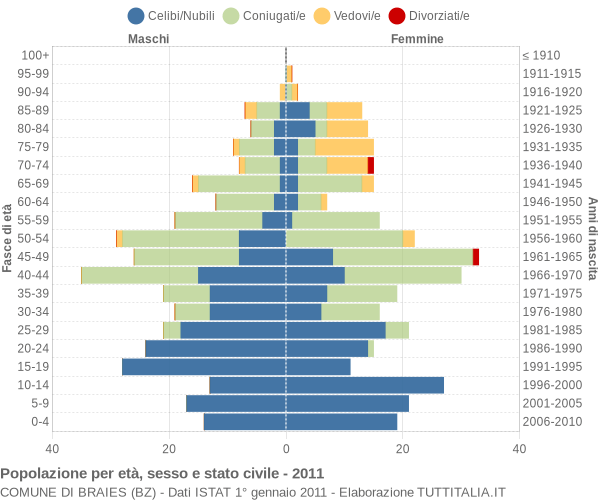 Grafico Popolazione per età, sesso e stato civile Comune di Braies (BZ)