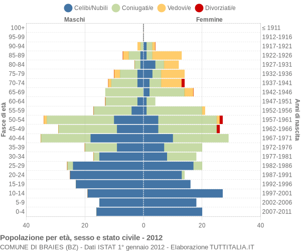 Grafico Popolazione per età, sesso e stato civile Comune di Braies (BZ)