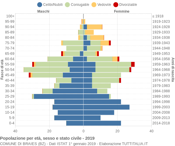 Grafico Popolazione per età, sesso e stato civile Comune di Braies (BZ)