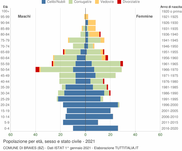 Grafico Popolazione per età, sesso e stato civile Comune di Braies (BZ)