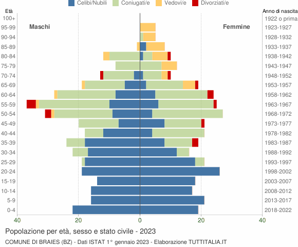 Grafico Popolazione per età, sesso e stato civile Comune di Braies (BZ)