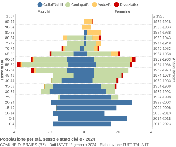 Grafico Popolazione per età, sesso e stato civile Comune di Braies (BZ)