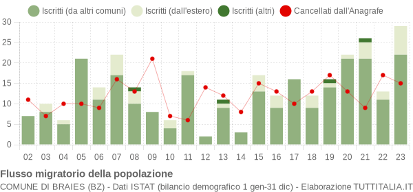 Flussi migratori della popolazione Comune di Braies (BZ)