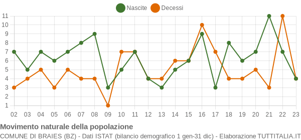 Grafico movimento naturale della popolazione Comune di Braies (BZ)