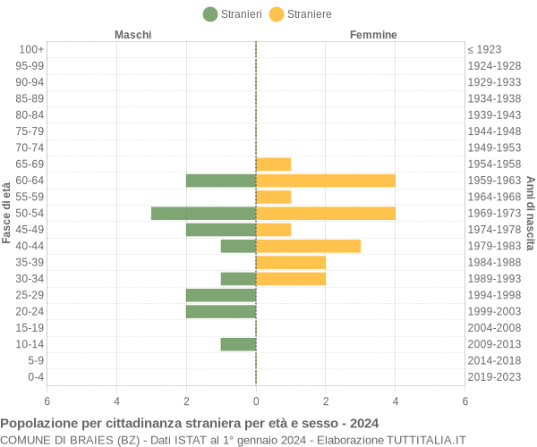 Grafico cittadini stranieri - Braies 2024