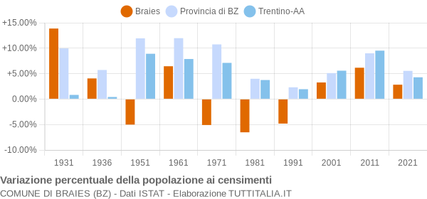 Grafico variazione percentuale della popolazione Comune di Braies (BZ)