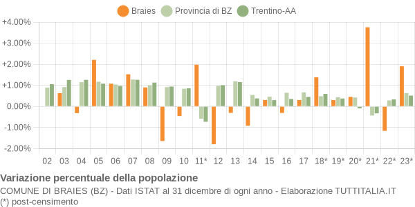 Variazione percentuale della popolazione Comune di Braies (BZ)