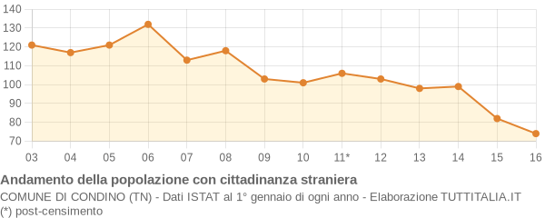 Andamento popolazione stranieri Comune di Condino (TN)