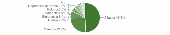 Grafico cittadinanza stranieri - Condino 2010