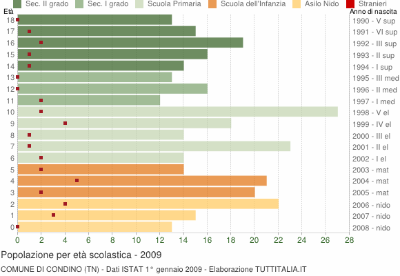 Grafico Popolazione in età scolastica - Condino 2009