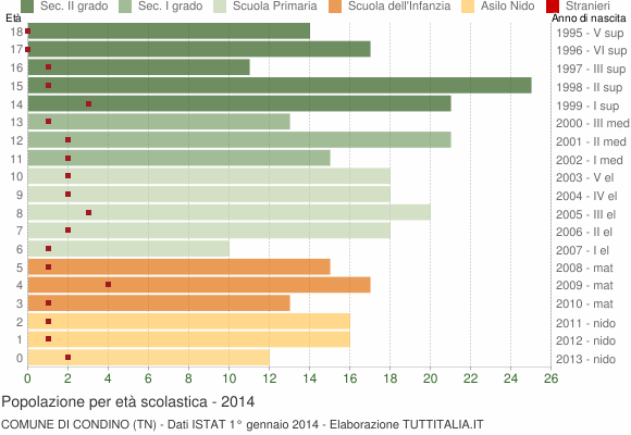 Grafico Popolazione in età scolastica - Condino 2014