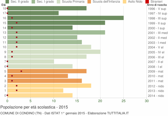 Grafico Popolazione in età scolastica - Condino 2015