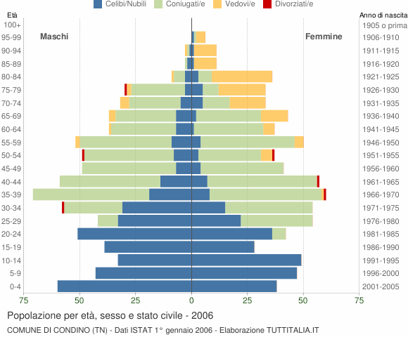 Grafico Popolazione per età, sesso e stato civile Comune di Condino (TN)
