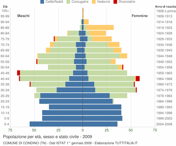Grafico Popolazione per età, sesso e stato civile Comune di Condino (TN)