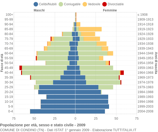 Grafico Popolazione per età, sesso e stato civile Comune di Condino (TN)