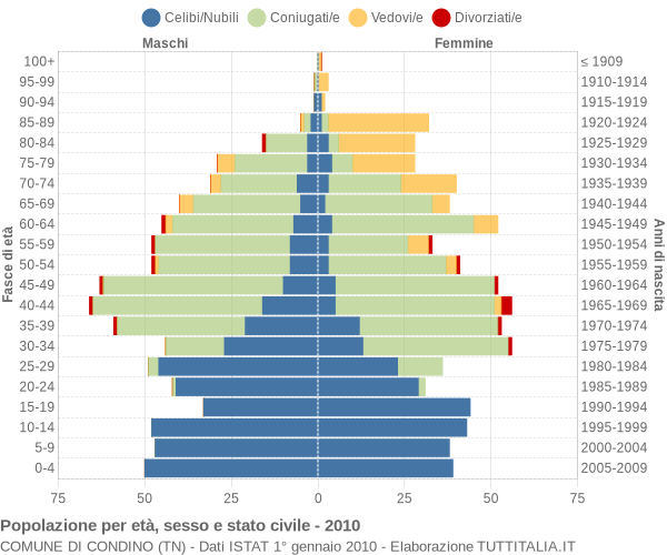 Grafico Popolazione per età, sesso e stato civile Comune di Condino (TN)