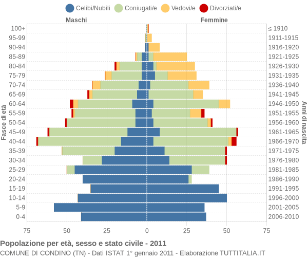 Grafico Popolazione per età, sesso e stato civile Comune di Condino (TN)