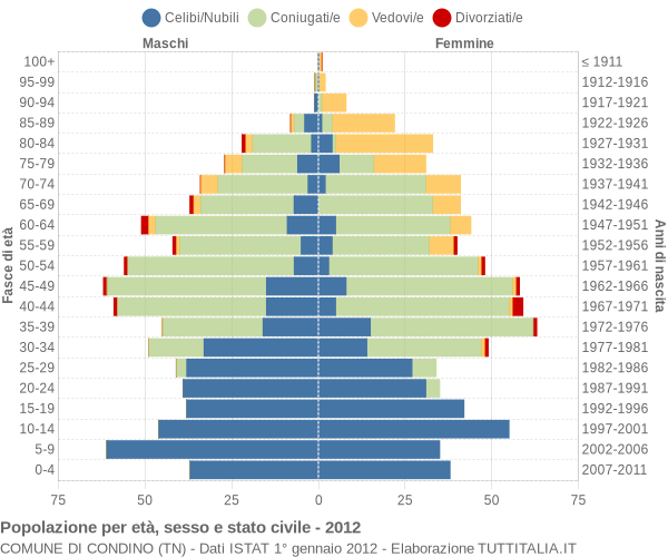 Grafico Popolazione per età, sesso e stato civile Comune di Condino (TN)