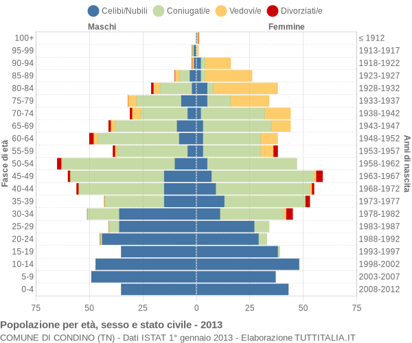 Grafico Popolazione per età, sesso e stato civile Comune di Condino (TN)