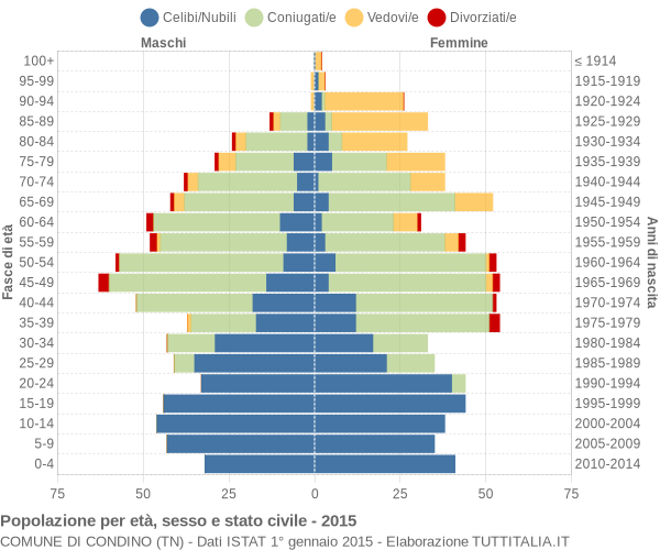 Grafico Popolazione per età, sesso e stato civile Comune di Condino (TN)