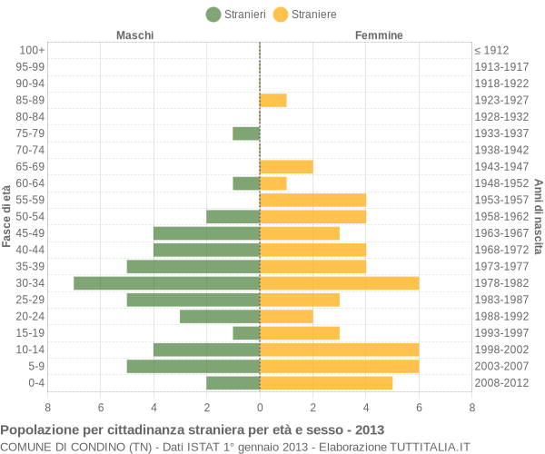 Grafico cittadini stranieri - Condino 2013