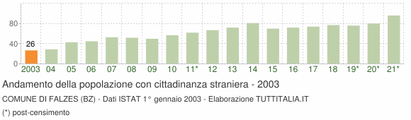 Grafico andamento popolazione stranieri Comune di Falzes (BZ)