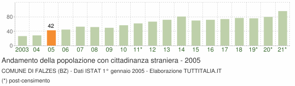 Grafico andamento popolazione stranieri Comune di Falzes (BZ)