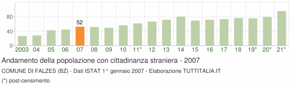 Grafico andamento popolazione stranieri Comune di Falzes (BZ)