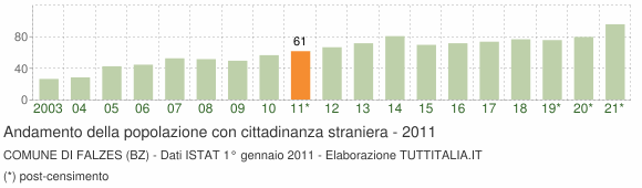 Grafico andamento popolazione stranieri Comune di Falzes (BZ)