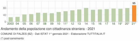 Grafico andamento popolazione stranieri Comune di Falzes (BZ)