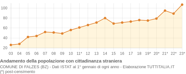 Andamento popolazione stranieri Comune di Falzes (BZ)