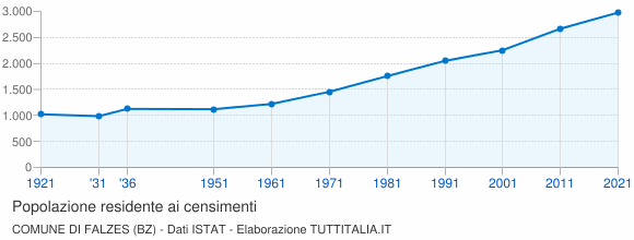 Grafico andamento storico popolazione Comune di Falzes (BZ)