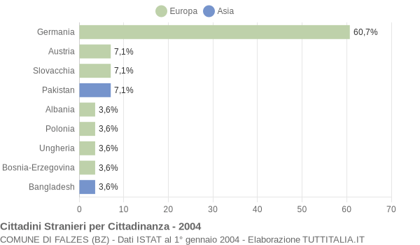 Grafico cittadinanza stranieri - Falzes 2004