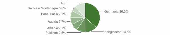 Grafico cittadinanza stranieri - Falzes 2007